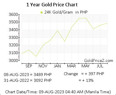 saudi gold price per gram in philippine peso